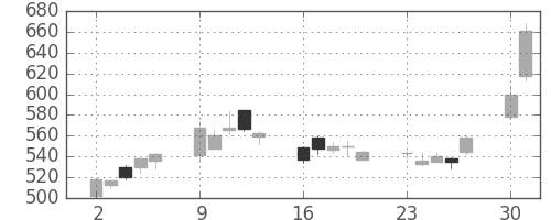 ＮＥＣの日足チャート(2003年6月)