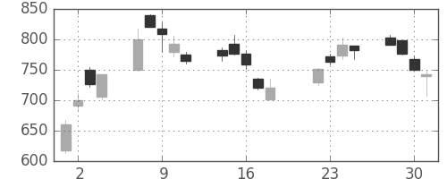 ＮＥＣの日足チャート(2003年7月)