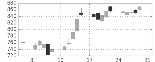 ＮＥＣの日足チャート(2003年8月)