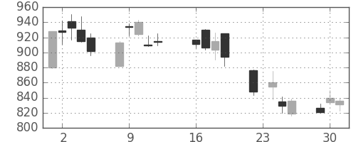ＮＥＣの日足チャート(2003年9月)