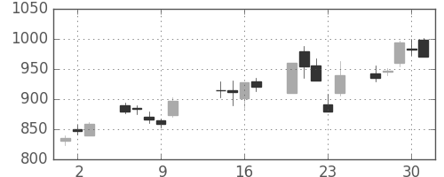 ＮＥＣの日足チャート(2003年10月)
