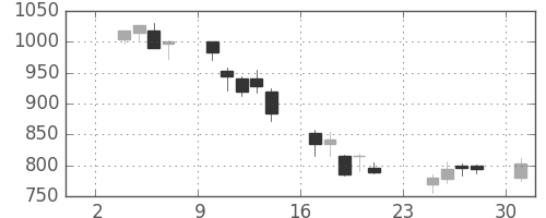 ＮＥＣの日足チャート(2003年11月)