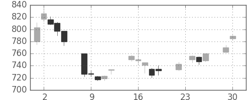 ＮＥＣの日足チャート(2003年12月)