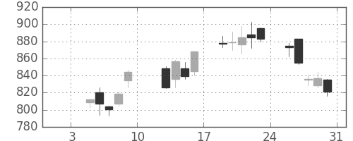 ＮＥＣの日足チャート(2004年1月)