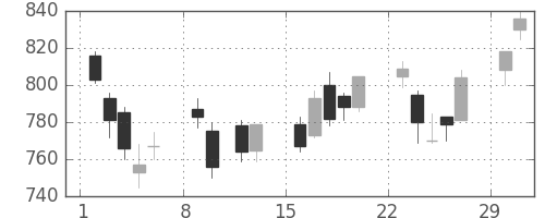 ＮＥＣの日足チャート(2004年2月)