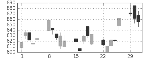 ＮＥＣの日足チャート(2004年3月)