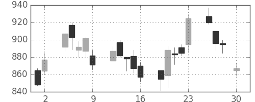 ＮＥＣの日足チャート(2004年4月)