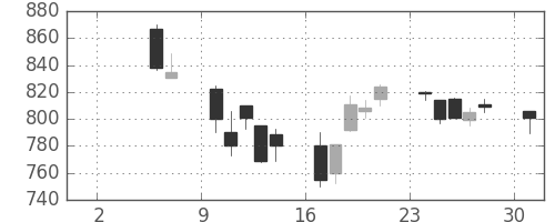 ＮＥＣの日足チャート(2004年5月)