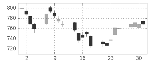 ＮＥＣの日足チャート(2004年6月)