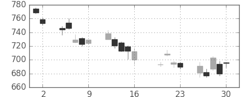 ＮＥＣの日足チャート(2004年7月)
