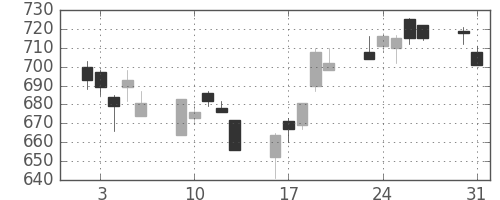 ＮＥＣの日足チャート(2004年8月)