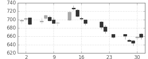 ＮＥＣの日足チャート(2004年9月)