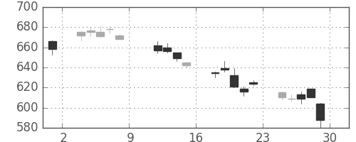 ＮＥＣの日足チャート(2004年10月)