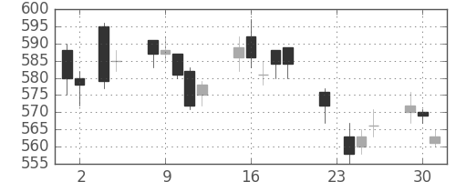 ＮＥＣの日足チャート(2004年11月)