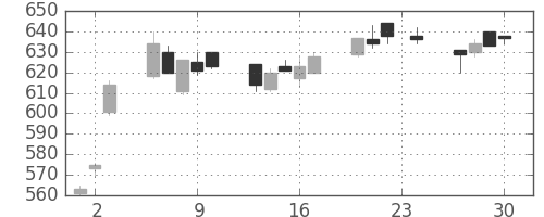 ＮＥＣの日足チャート(2004年12月)