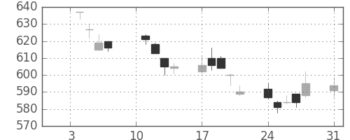 ＮＥＣの日足チャート(2005年1月)