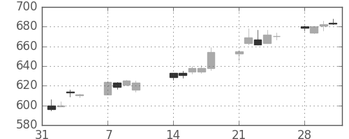 ＮＥＣの日足チャート(2005年2月)