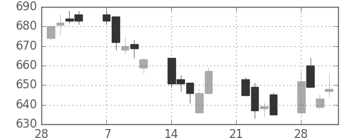 ＮＥＣの日足チャート(2005年3月)
