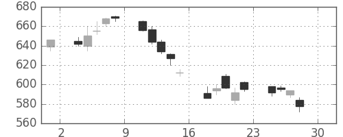 ＮＥＣの日足チャート(2005年4月)
