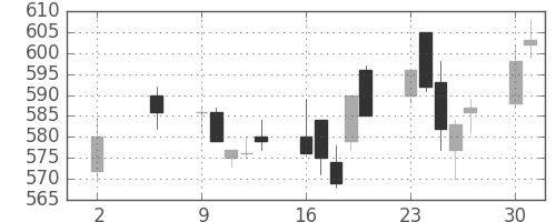 ＮＥＣの日足チャート(2005年5月)