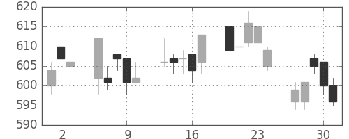 ＮＥＣの日足チャート(2005年6月)