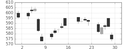 ＮＥＣの日足チャート(2005年7月)
