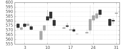 ＮＥＣの日足チャート(2005年8月)