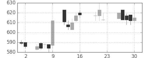ＮＥＣの日足チャート(2005年9月)