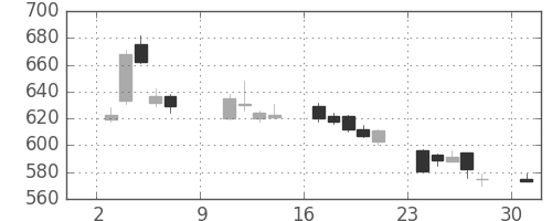 ＮＥＣの日足チャート(2005年10月)