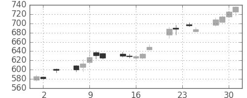 ＮＥＣの日足チャート(2005年11月)