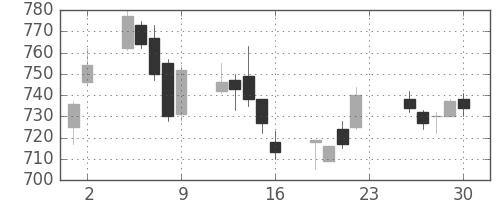 ＮＥＣの日足チャート(2005年12月)