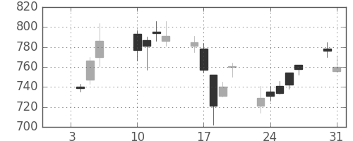 ＮＥＣの日足チャート(2006年1月)
