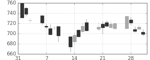 ＮＥＣの日足チャート(2006年2月)