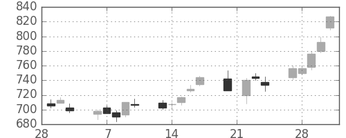 ＮＥＣの日足チャート(2006年3月)