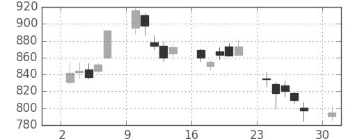 ＮＥＣの日足チャート(2006年4月)