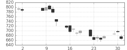 ＮＥＣの日足チャート(2006年5月)