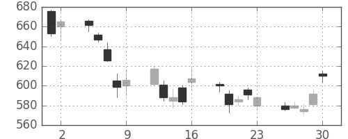 ＮＥＣの日足チャート(2006年6月)