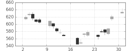 ＮＥＣの日足チャート(2006年7月)