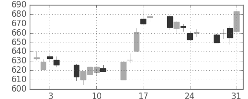 ＮＥＣの日足チャート(2006年8月)