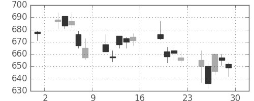 ＮＥＣの日足チャート(2006年9月)