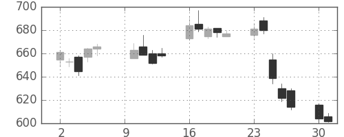 ＮＥＣの日足チャート(2006年10月)