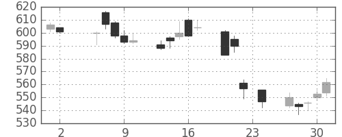 ＮＥＣの日足チャート(2006年11月)