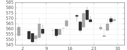 ＮＥＣの日足チャート(2006年12月)