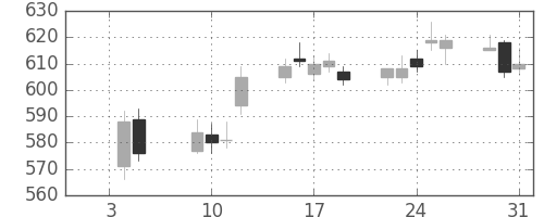 ＮＥＣの日足チャート(2007年1月)