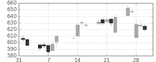ＮＥＣの日足チャート(2007年2月)