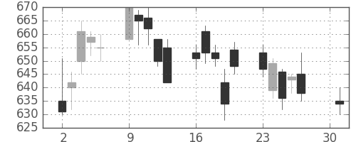 ＮＥＣの日足チャート(2007年4月)