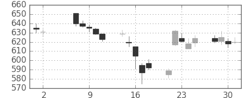 ＮＥＣの日足チャート(2007年5月)