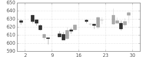 ＮＥＣの日足チャート(2007年6月)