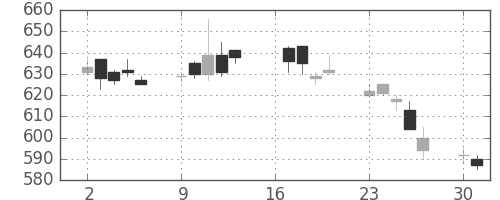 ＮＥＣの日足チャート(2007年7月)