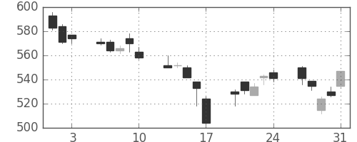 ＮＥＣの日足チャート(2007年8月)